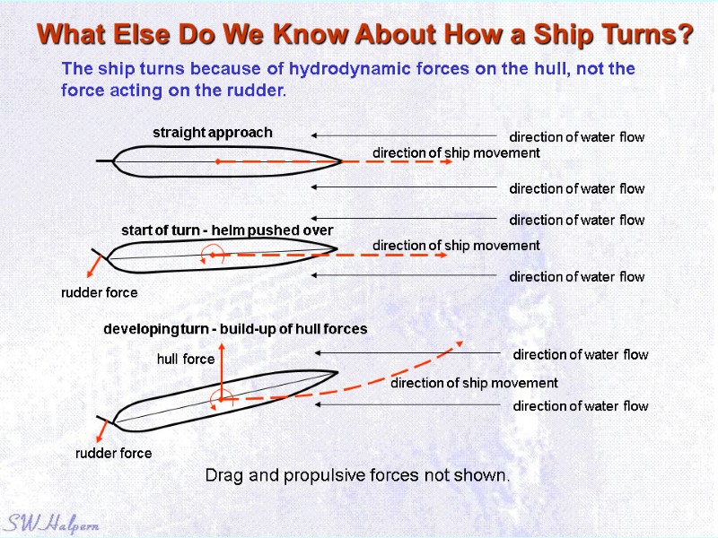 What Else Do We Know About How a Ship Turns? The ship turns because